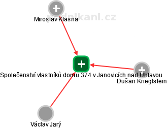 Společenství vlastníků domu 374 v Janovicích nad Úhlavou - obrázek vizuálního zobrazení vztahů obchodního rejstříku