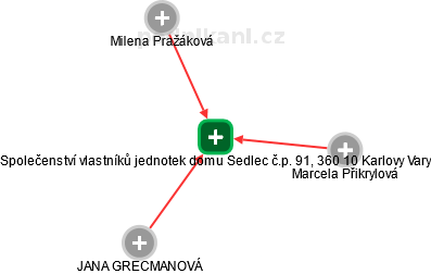 Společenství vlastníků jednotek domu Sedlec č.p. 91, 360 10 Karlovy Vary - obrázek vizuálního zobrazení vztahů obchodního rejstříku