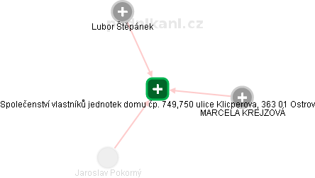 Společenství vlastníků jednotek domu čp. 749,750 ulice Klicperova, 363 01 Ostrov - obrázek vizuálního zobrazení vztahů obchodního rejstříku
