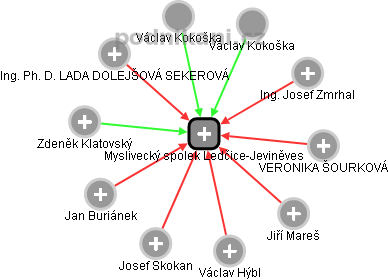Myslivecký spolek Ledčice-Jeviněves - obrázek vizuálního zobrazení vztahů obchodního rejstříku