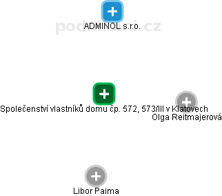 Společenství vlastníků domu čp. 572, 573/III v Klatovech - obrázek vizuálního zobrazení vztahů obchodního rejstříku