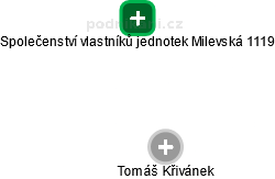 Společenství vlastníků jednotek Milevská 1119 - obrázek vizuálního zobrazení vztahů obchodního rejstříku