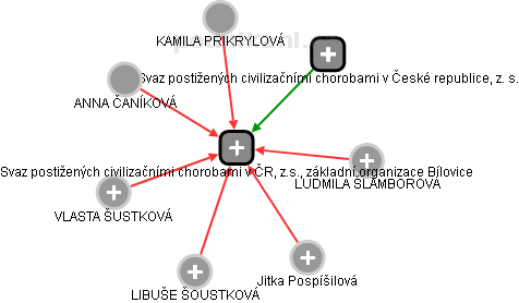 Svaz postižených civilizačními chorobami v ČR, z.s., základní organizace Bílovice - obrázek vizuálního zobrazení vztahů obchodního rejstříku
