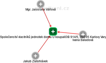 Společenství vlastníků jednotek domu U koupaliště 914/5, 360 05 Karlovy Vary - obrázek vizuálního zobrazení vztahů obchodního rejstříku