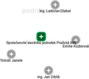 Společenství vlastníků jednotek Pražská 998 - obrázek vizuálního zobrazení vztahů obchodního rejstříku