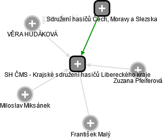 SH ČMS - Krajské sdružení hasičů Libereckého kraje - obrázek vizuálního zobrazení vztahů obchodního rejstříku