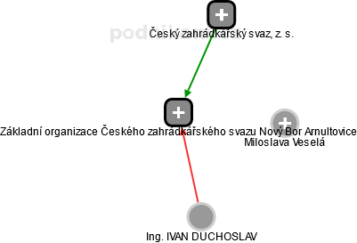 Základní organizace Českého zahrádkářského svazu Nový Bor  Arnultovice - obrázek vizuálního zobrazení vztahů obchodního rejstříku