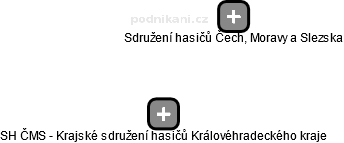 SH ČMS - Krajské sdružení hasičů Královéhradeckého kraje - obrázek vizuálního zobrazení vztahů obchodního rejstříku