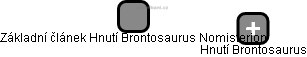 Základní článek Hnutí Brontosaurus Nomisterion - obrázek vizuálního zobrazení vztahů obchodního rejstříku
