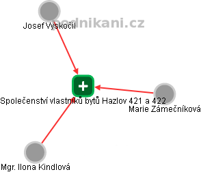 Společenství vlastníků bytů Hazlov 421 a 422 - obrázek vizuálního zobrazení vztahů obchodního rejstříku
