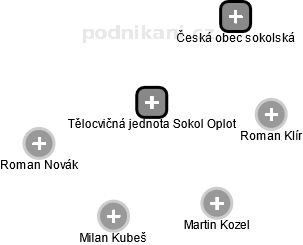 Tělocvičná jednota Sokol Oplot - obrázek vizuálního zobrazení vztahů obchodního rejstříku