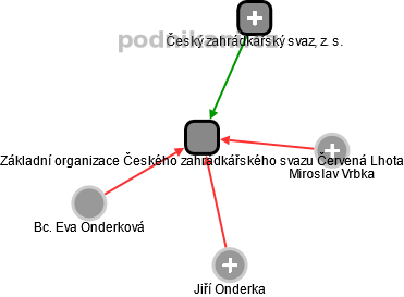 Základní organizace Českého zahrádkářského svazu Červená Lhota - obrázek vizuálního zobrazení vztahů obchodního rejstříku
