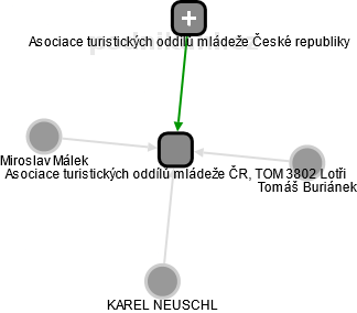Asociace turistických oddílů mládeže ČR, TOM 3802 Lotři - obrázek vizuálního zobrazení vztahů obchodního rejstříku
