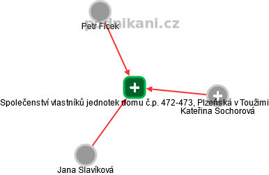 Společenství vlastníků jednotek domu č.p. 472-473, Plzeňská v Toužimi - obrázek vizuálního zobrazení vztahů obchodního rejstříku