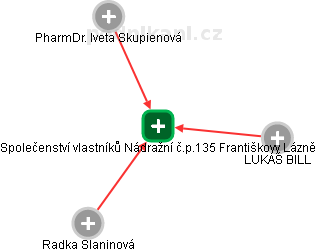 Společenství vlastníků Nádražní č.p.135 Františkovy Lázně - obrázek vizuálního zobrazení vztahů obchodního rejstříku