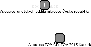 Asociace TOM ČR, TOM 7015 Kamzík - obrázek vizuálního zobrazení vztahů obchodního rejstříku