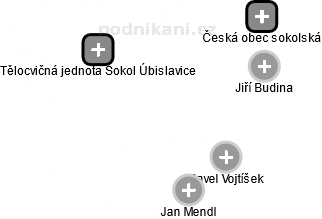 Tělocvičná jednota Sokol Úbislavice - obrázek vizuálního zobrazení vztahů obchodního rejstříku