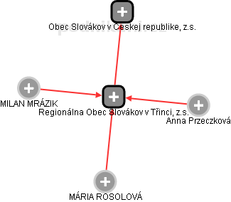 Regionálna Obec Slovákov v Třinci, z.s. - obrázek vizuálního zobrazení vztahů obchodního rejstříku
