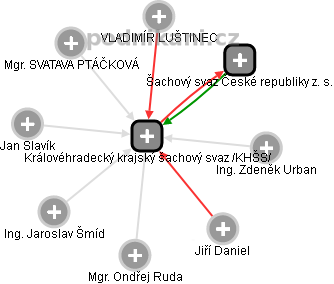Královéhradecký krajský šachový svaz /KHŠS/ - obrázek vizuálního zobrazení vztahů obchodního rejstříku
