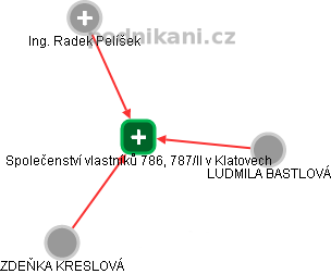 Společenství vlastníků 786, 787/II v Klatovech - obrázek vizuálního zobrazení vztahů obchodního rejstříku