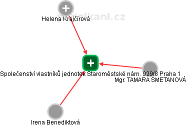 Společenství vlastníků jednotek Staroměstské nám. 929/8 Praha 1 - obrázek vizuálního zobrazení vztahů obchodního rejstříku