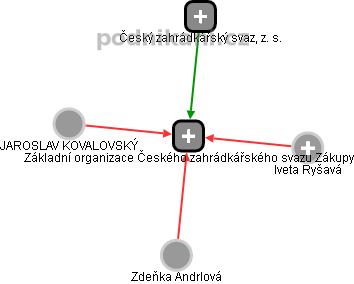 Základní organizace Českého zahrádkářského svazu Zákupy - obrázek vizuálního zobrazení vztahů obchodního rejstříku