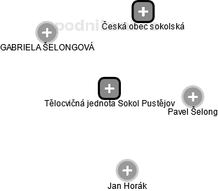 Tělocvičná jednota Sokol Pustějov - obrázek vizuálního zobrazení vztahů obchodního rejstříku
