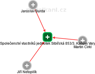 Společenství vlastníků jednotek Sibiřská 853/3, Karlovy Vary - obrázek vizuálního zobrazení vztahů obchodního rejstříku