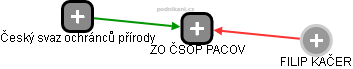 ZO ČSOP PACOV - obrázek vizuálního zobrazení vztahů obchodního rejstříku
