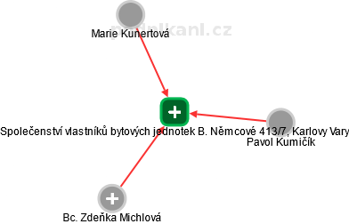 Společenství vlastníků bytových jednotek B. Němcové 413/7, Karlovy Vary - obrázek vizuálního zobrazení vztahů obchodního rejstříku