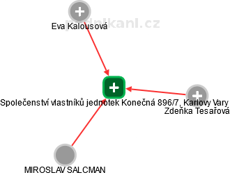 Společenství vlastníků jednotek Konečná 896/7, Karlovy Vary - obrázek vizuálního zobrazení vztahů obchodního rejstříku