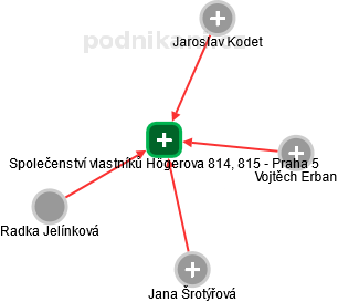 Společenství vlastníků Högerova 814, 815 - Praha 5 - obrázek vizuálního zobrazení vztahů obchodního rejstříku
