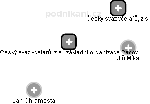 Český svaz včelařů, z.s., základní organizace Pacov - obrázek vizuálního zobrazení vztahů obchodního rejstříku