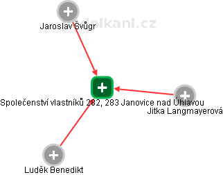 Společenství vlastníků 282, 283 Janovice nad Úhlavou - obrázek vizuálního zobrazení vztahů obchodního rejstříku