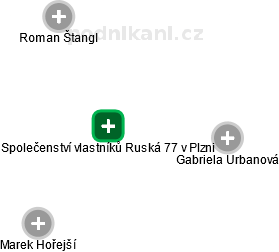 Společenství vlastníků Ruská 77 v Plzni - obrázek vizuálního zobrazení vztahů obchodního rejstříku