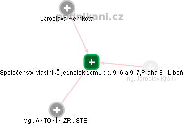 Společenství vlastníků jednotek domu čp. 916 a 917,Praha 8 - Libeň - obrázek vizuálního zobrazení vztahů obchodního rejstříku