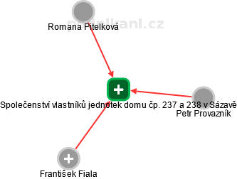 Společenství vlastníků jednotek domu čp. 237 a 238 v Sázavě - obrázek vizuálního zobrazení vztahů obchodního rejstříku