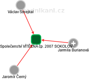 Společenství VÍTĚZNÁ čp. 2007 SOKOLOV - obrázek vizuálního zobrazení vztahů obchodního rejstříku
