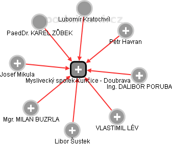 Myslivecký spolek Kunčice - Doubrava - obrázek vizuálního zobrazení vztahů obchodního rejstříku