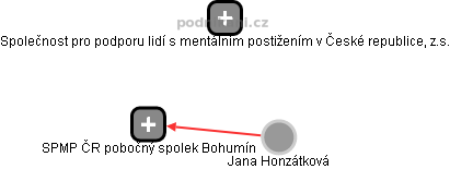 SPMP ČR pobočný spolek Bohumín - obrázek vizuálního zobrazení vztahů obchodního rejstříku