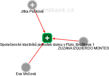 Společenství vlastníků jednotek domu v Plzni, Brožíkova 1 - obrázek vizuálního zobrazení vztahů obchodního rejstříku