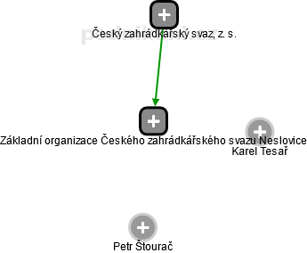 Základní organizace Českého zahrádkářského svazu Neslovice - obrázek vizuálního zobrazení vztahů obchodního rejstříku