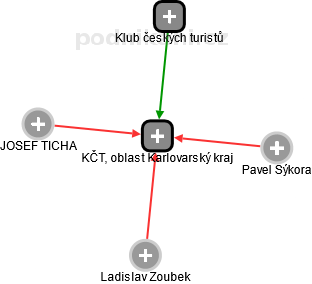 KČT, oblast Karlovarský kraj - obrázek vizuálního zobrazení vztahů obchodního rejstříku