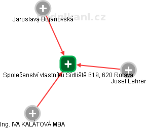 Společenství vlastníků Sídliště 619, 620 Rotava - obrázek vizuálního zobrazení vztahů obchodního rejstříku
