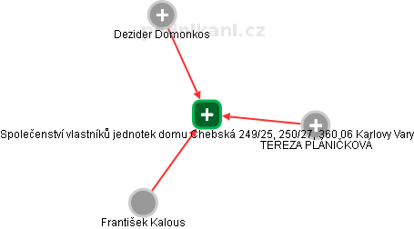 Společenství vlastníků jednotek domu Chebská 249/25, 250/27, 360 06 Karlovy Vary - obrázek vizuálního zobrazení vztahů obchodního rejstříku