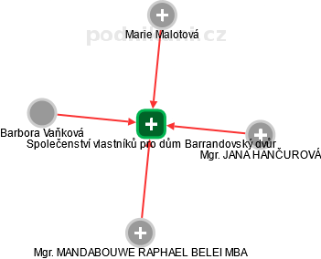 Společenství vlastníků pro dům Barrandovský dvůr - obrázek vizuálního zobrazení vztahů obchodního rejstříku