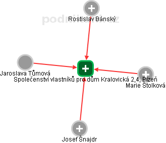Společenství vlastníků pro dům Kralovická 2,4, Plzeň - obrázek vizuálního zobrazení vztahů obchodního rejstříku