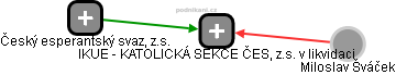 IKUE - KATOLICKÁ SEKCE ČES, z.s. v likvidaci - obrázek vizuálního zobrazení vztahů obchodního rejstříku