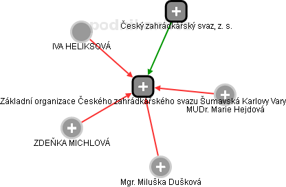 Základní organizace Českého zahrádkářského svazu Šumavská Karlovy Vary - obrázek vizuálního zobrazení vztahů obchodního rejstříku