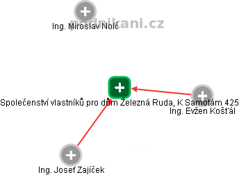Společenství vlastníků pro dům Železná Ruda, K Samotám 425 - obrázek vizuálního zobrazení vztahů obchodního rejstříku